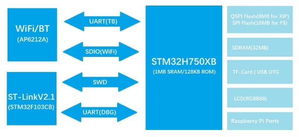 DFRobot ART-Pi STM32H750 Cortex-M7 Development Board DFRobot ART-Pi STM32H750 Cortex-M7 Development Board